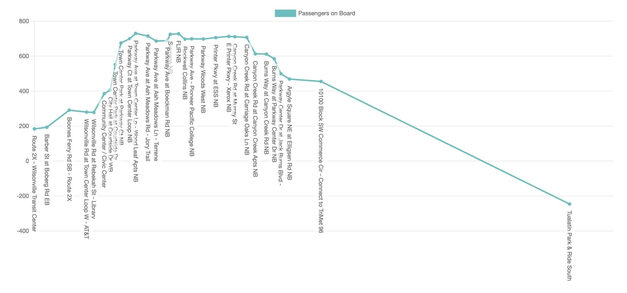 Ridership App line chart showing reported passengers on board along SMART Route 2X, with each stop labeled.