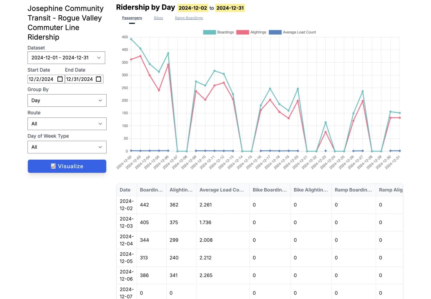 GTFS-ride visualization app showing Josephine Community Transit ridership grouped by day.