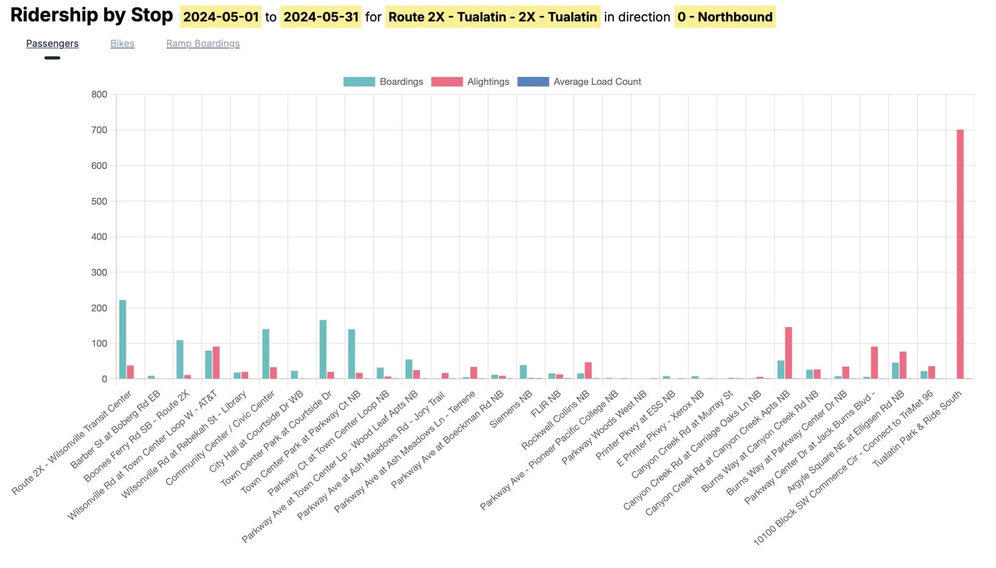 Ridership App chart comparing boardings, alightings, and average load counts at stops on SMART Route 2X northbound during May 2024.