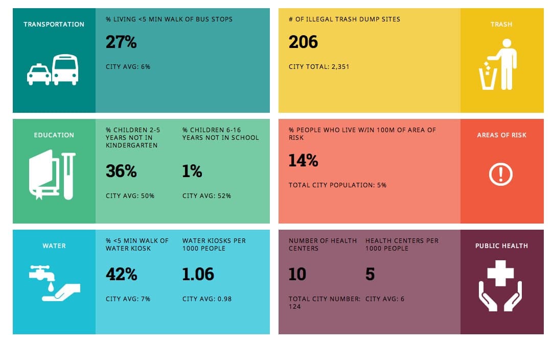 Color-coded neighborhood indicators for transportation, education, water, trash, risk areas, and public health.