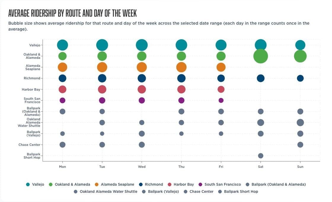 San Francisco Bay Ferry public dashboard with a bubble chart comparing average ridership across routes and weekdays.