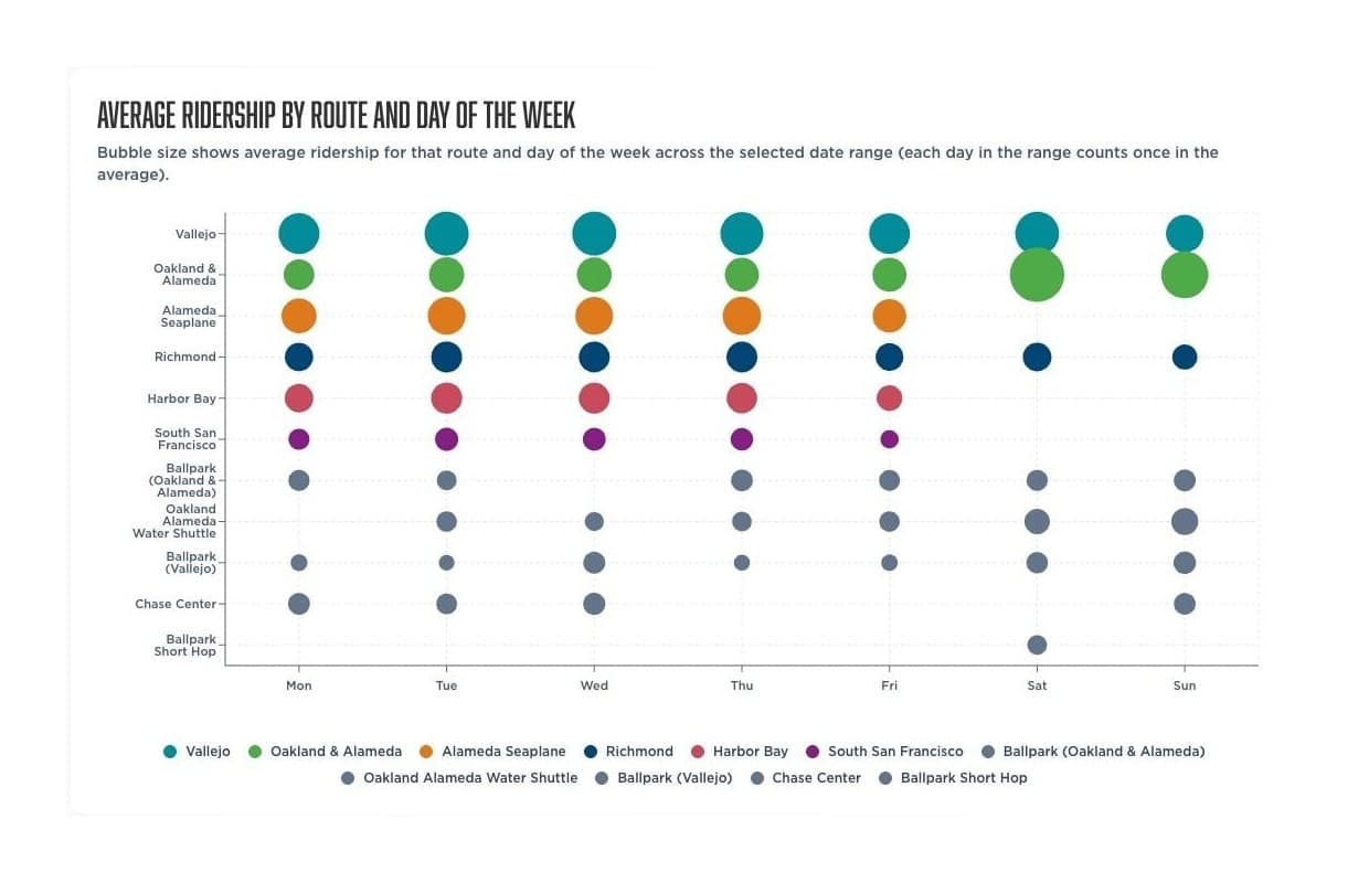Public ridership dashboard comparing average ferry ridership by route and day of the week.