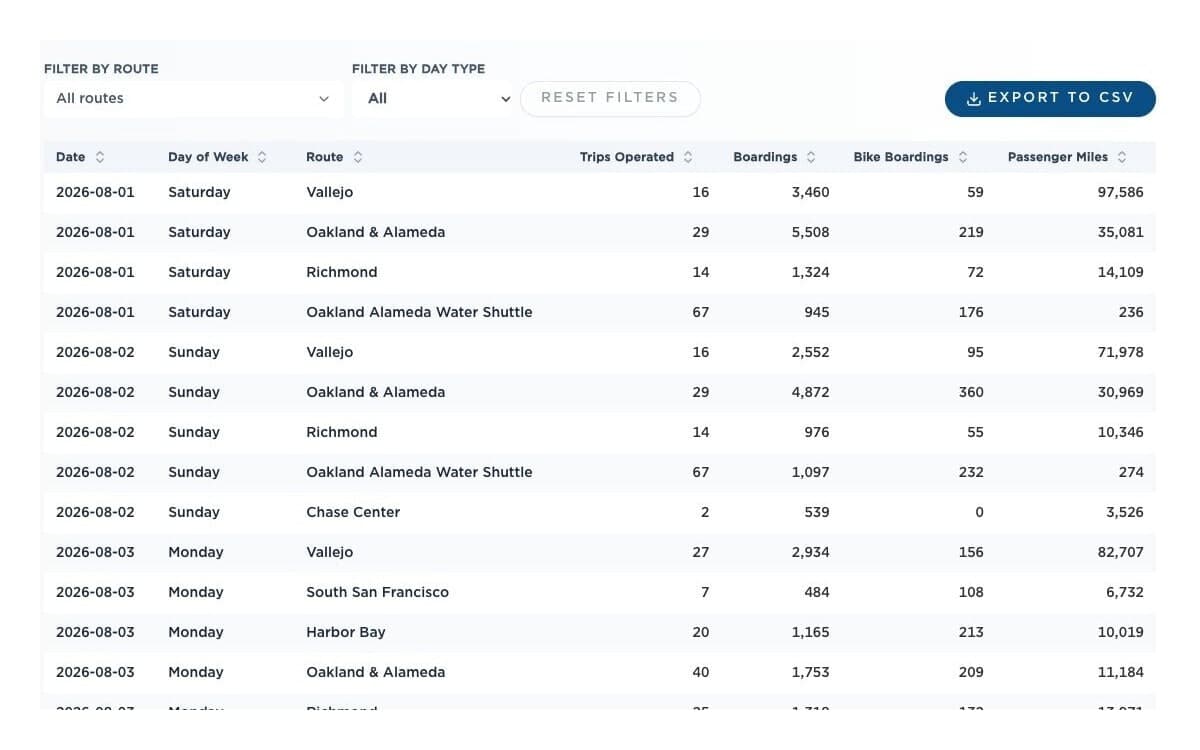 Public ridership table showing route and day-type filters, an Export to CSV button, and daily passenger and bike boarding totals by route.