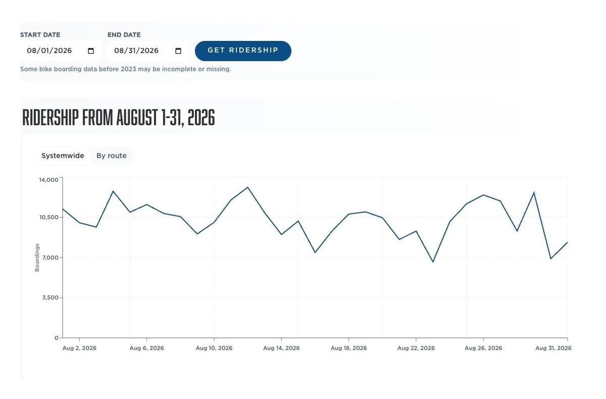 Public ridership dashboard showing start and end date controls and daily passenger boardings.