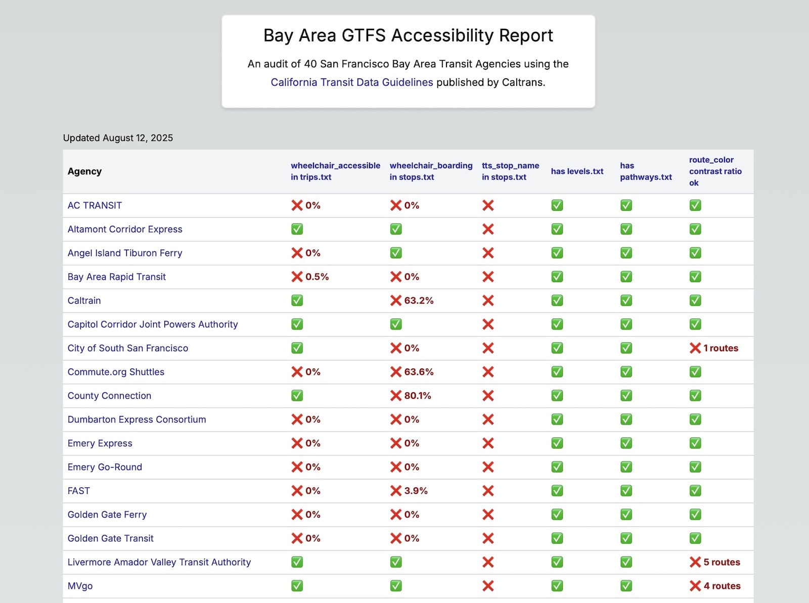 Bay Area Transit Accessibility Report